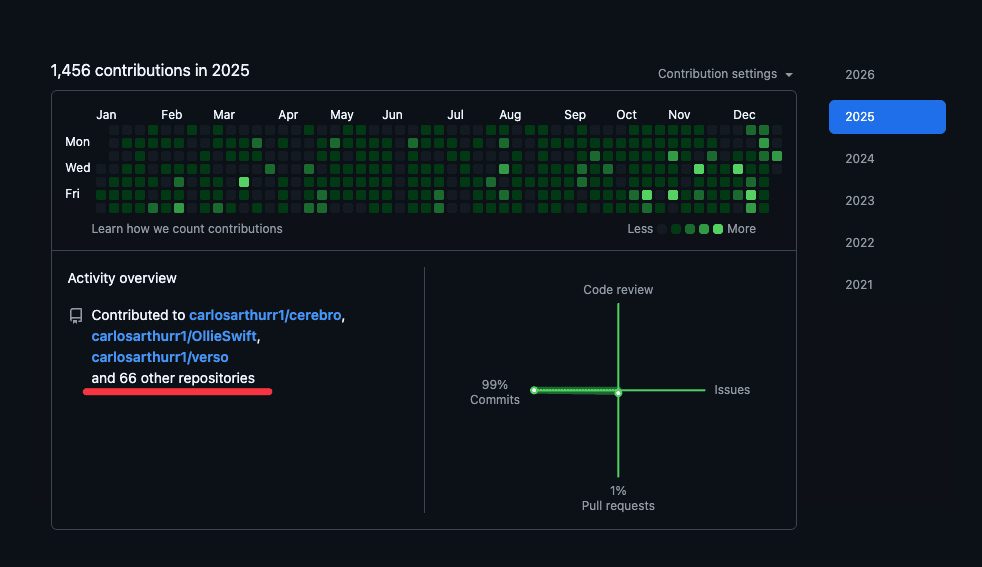 GitHub contributions — 1,456 in 2025 across 66+ repositories